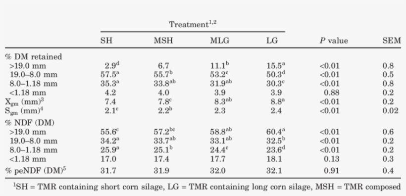 Effects Of Reducing Corn Silage Particle Size On Tmr - Number, transparent png download