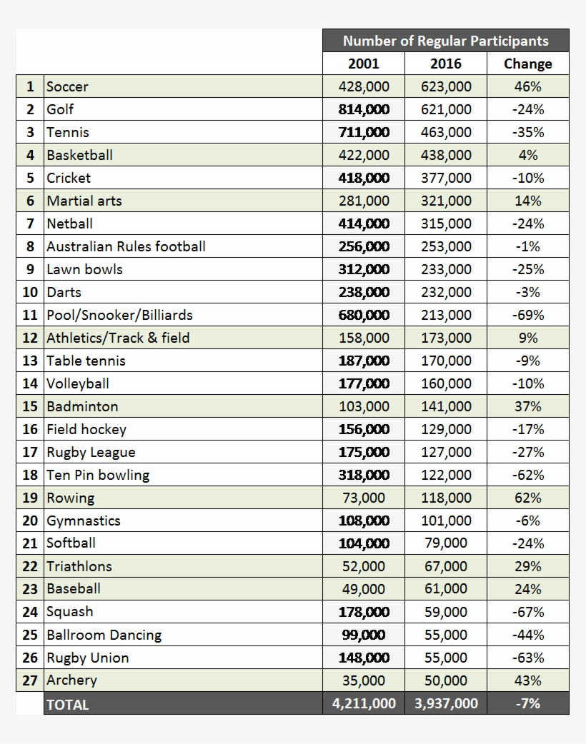Gymming And Yoga-ing But Fewer Are Playing Most Of - Australian Sport Participation Statistics 2017, transparent png download