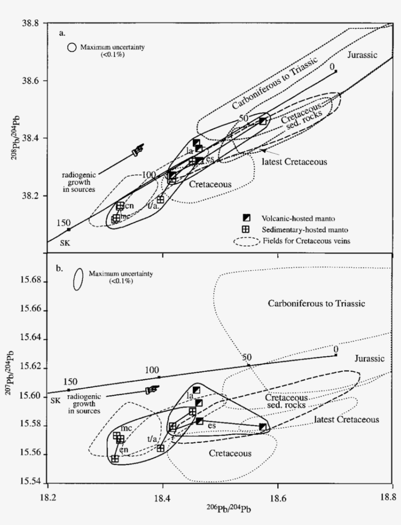 Lead Isotopic Evolution Diagrams A 208 Pb/ 204 Pb Versus - Diagram, transparent png download
