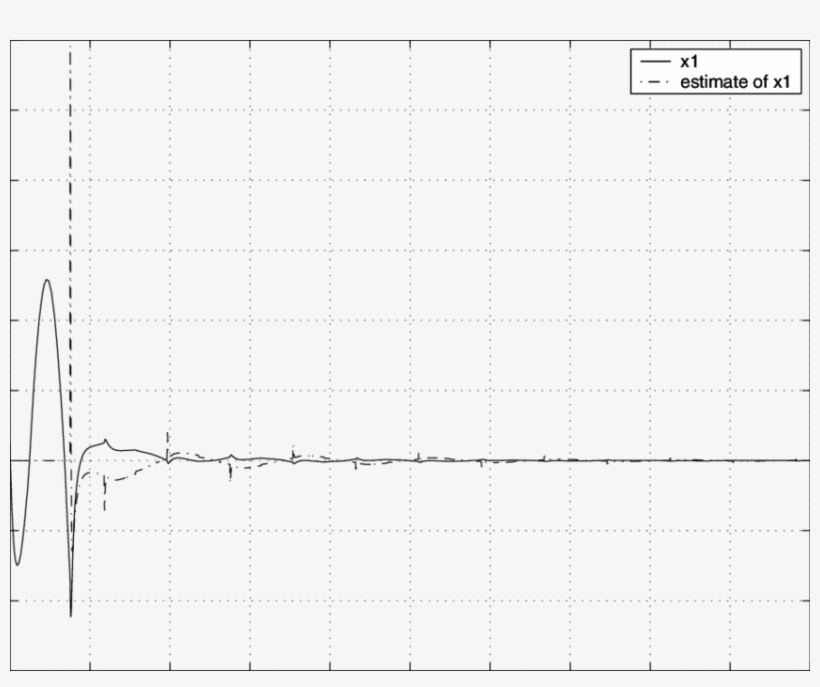The Trajectories Of X 1 Andˆxandˆ Andˆx 1 (dash-dot - Line Art, transparent png download