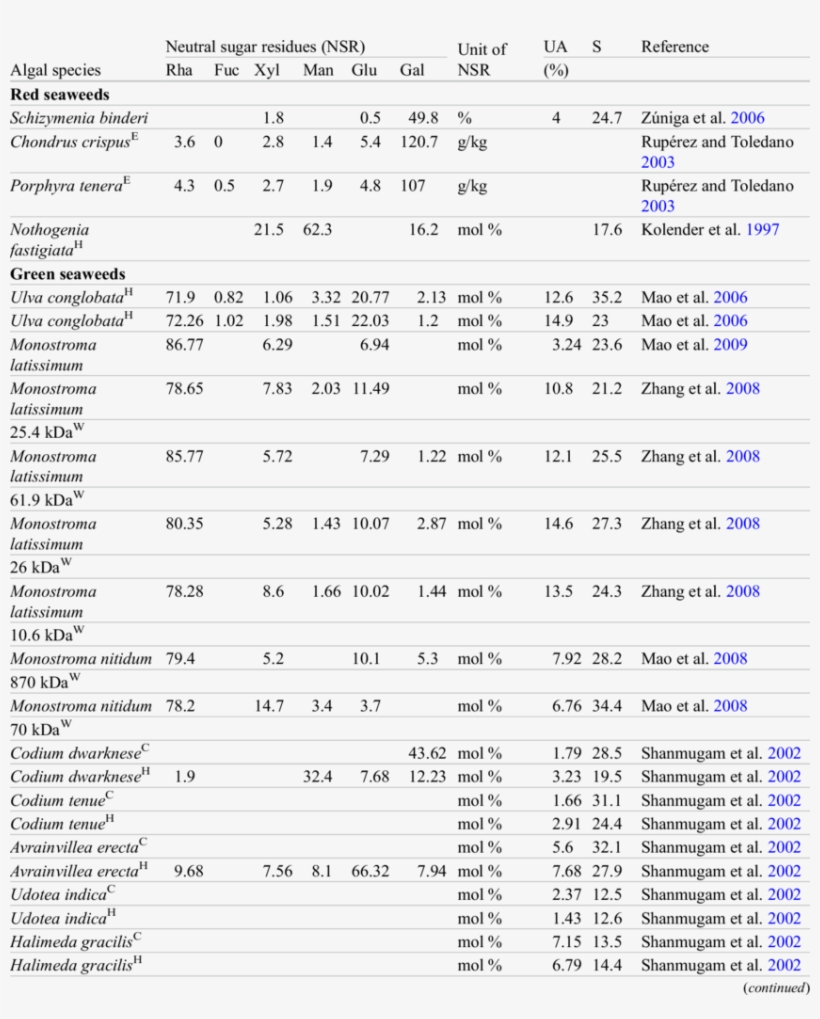 Chemical Composition Of Sulfate Polysaccharides Of - Algal Polysaccharide Highly Sulfate, transparent png download