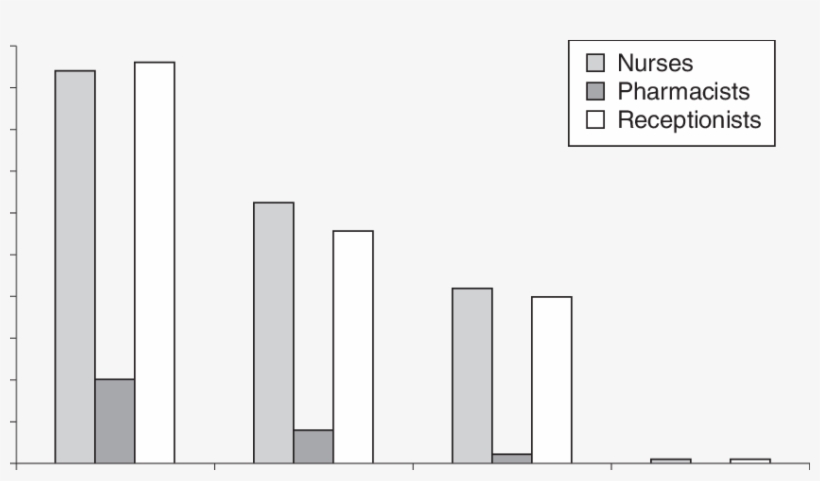 Use Of Ict By Nurses, Pharmacists And Receptionists - Graphic Design, transparent png download