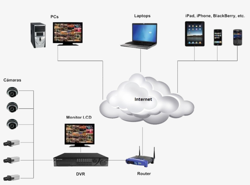 Esquema De Un Sistema Cctv - Ip Camera, transparent png download