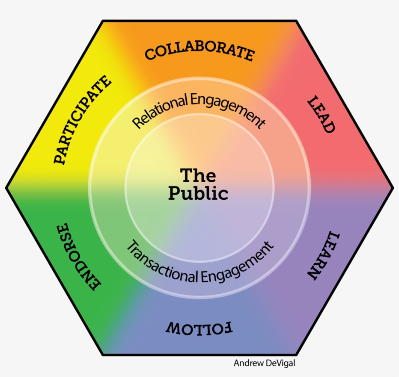 The Bottom Half Of This Continuum Is Focused On Transactional - Continuum Of Engagement, transparent png download
