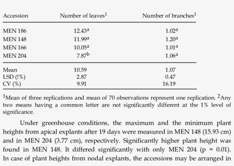 Number Of Leaves And Branches Developed From Apical - Number, transparent png download