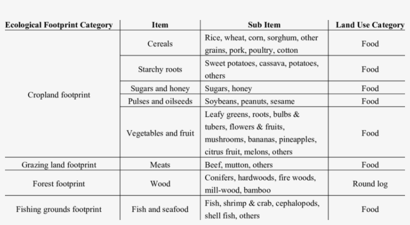 Land Types And Ecological Footprint Categories - Number, transparent png download