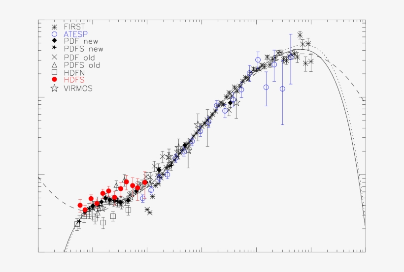 4 Ghz Differential Radio Source Counts - Plot, transparent png download