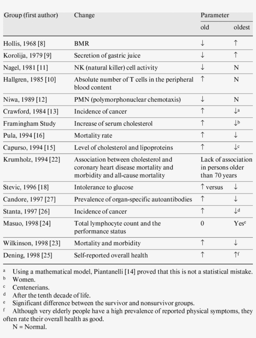 Decrease Or Increase (↑) In Old People Except The Oldest - Document, transparent png download