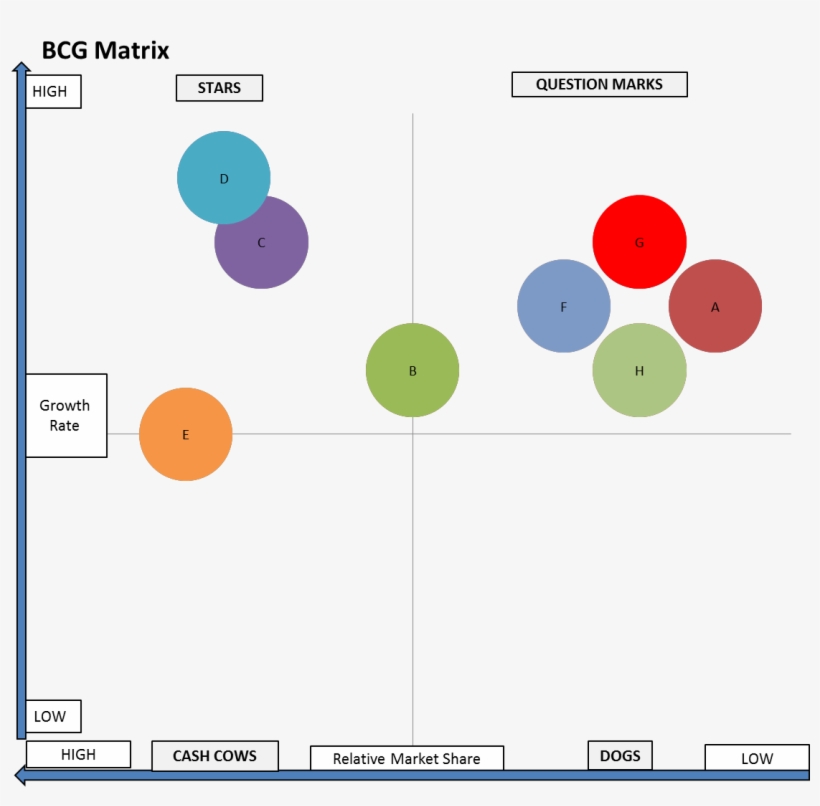 A Poor Bcg Matrix Portfolio - Market Analysis Bcg Matrix, transparent png download