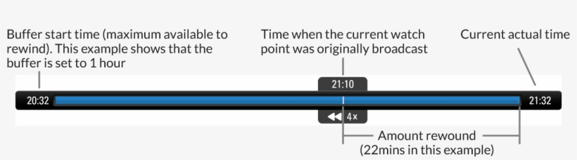Instant Rewind Timebar - Diagram, transparent png download