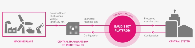 Baumüller Controls Its Machines Via A Dedicated Iot - Diagram, transparent png download