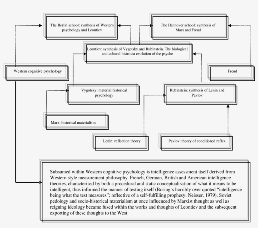 Linkages Between Schools Of Thought With Emphasis On, transparent png download