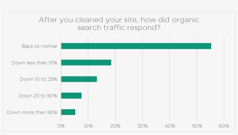 Hacked Website Seo Traffic Impact After Cleaning - Number, transparent png download