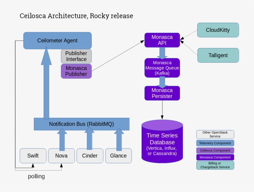776px Ceilosca Architecture Rocky - Diagram, transparent png download