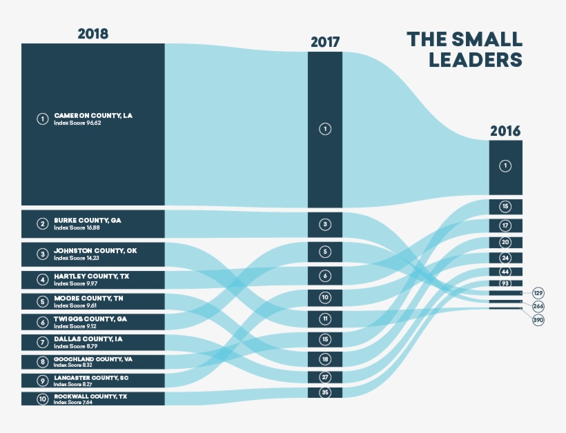 Talent Scorecard 2018 Small Leaders - Graphic Design, transparent png download