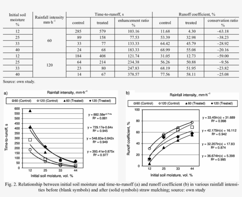 Time To Runoff And Runoff Coefficient For All Experiments - 2000 Kva Dry Type Transformer Dimensions, transparent png download