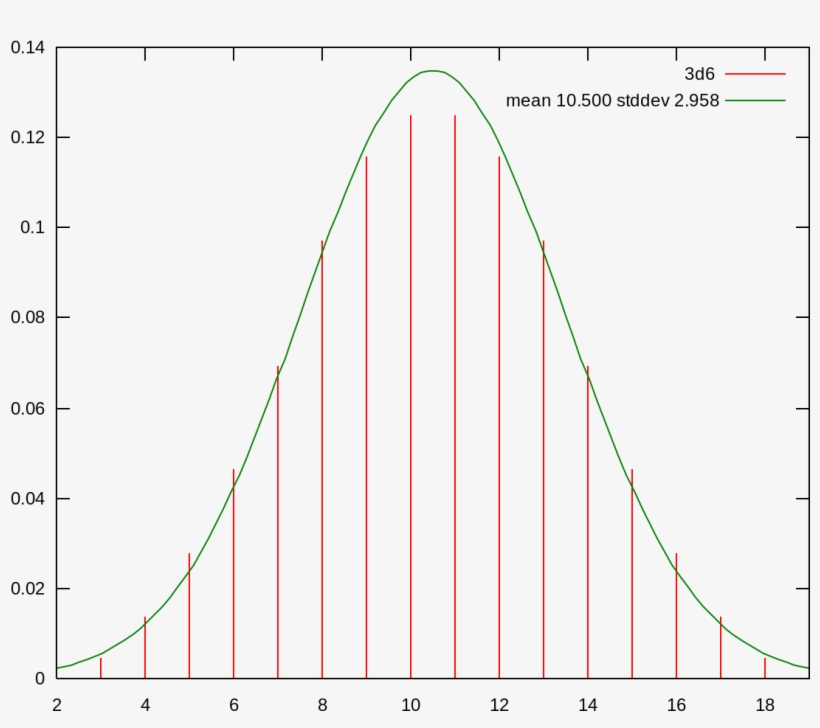 Intelligence Quotient Bell Curve - Plot, transparent png download