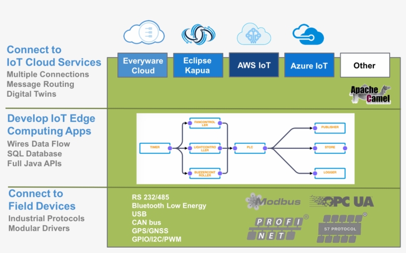 1434 X 811 12 - Opc Ua Edge Computing, transparent png download