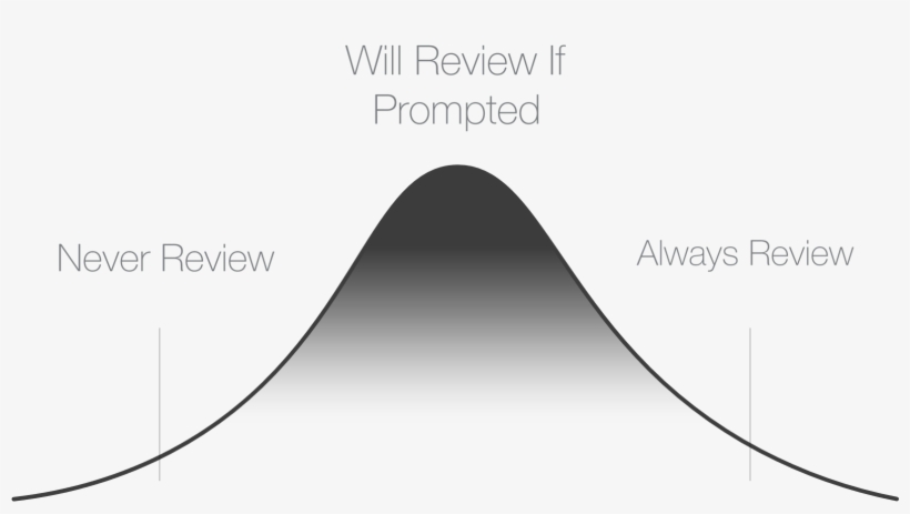 15% Of Consumers Will Leave A Review Without Request - Diagram, transparent png download
