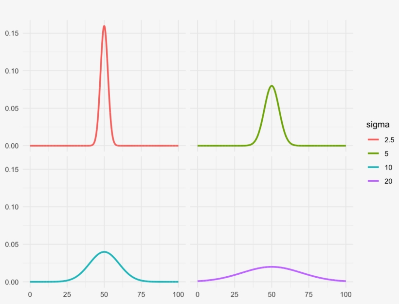 Four Bell Curves With The Same Mean Of $50$, But Different - Plot, transparent png download
