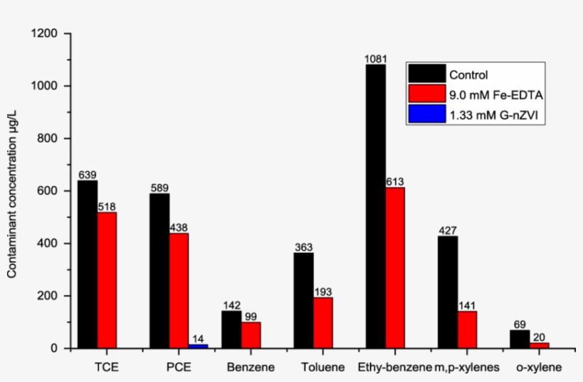 Destruction Of Contaminants With 5 G/l Sodium Persulfate - Diagram, transparent png download