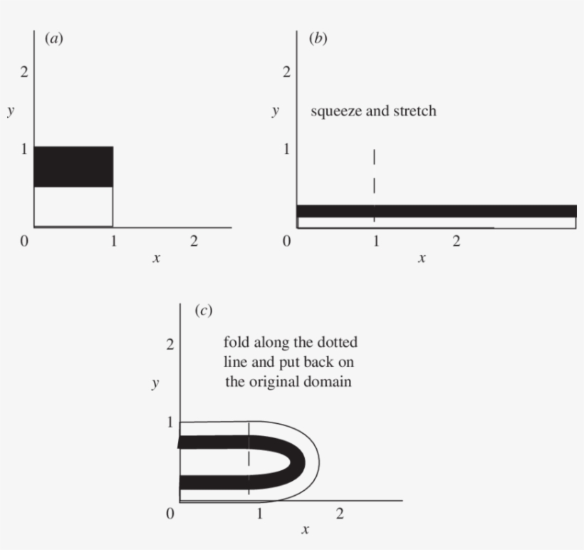 The Smale Horseshoe Map Acting On The Unit Square - Diagram, transparent png download