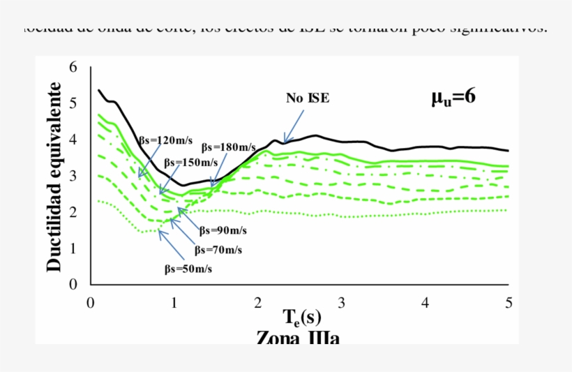Ductilidad Promedio Considerando Ise Para Distintas - Diagram, transparent png download