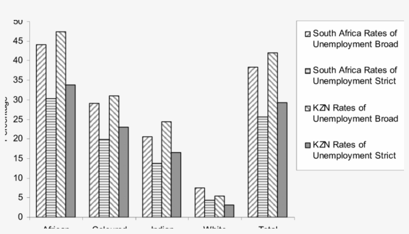 Unemployment Rates For South Africa And Kwazulu-natal - Commercial Building, transparent png download