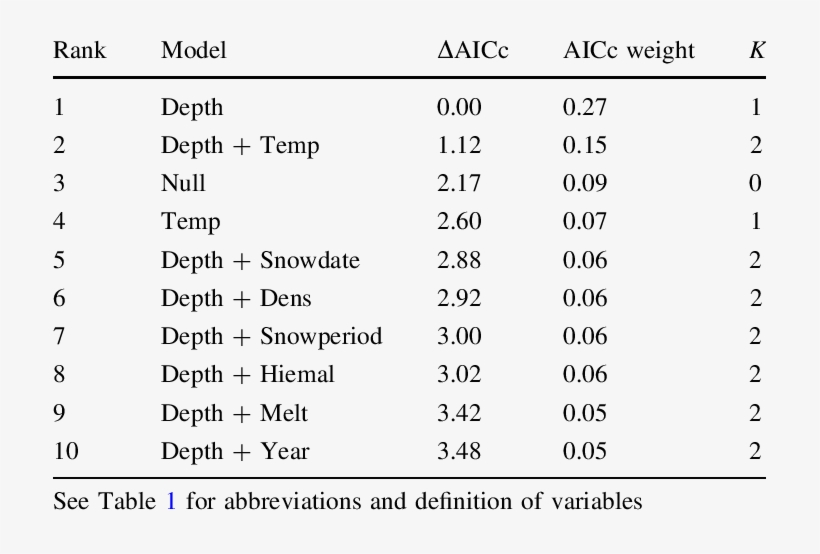 Model Selection For The Effect Of Snow Variables On - Number, transparent png download