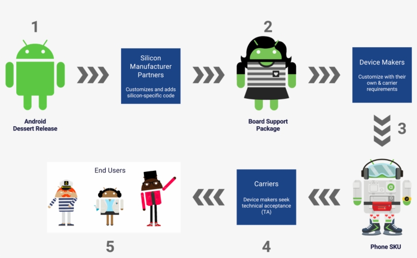 Apple And Microsoft , Update Their Devices Directly - Android Update Process, transparent png download