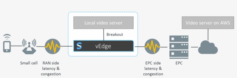 Mec Video Streaming User Experience - Local Break Out Mec, transparent png download