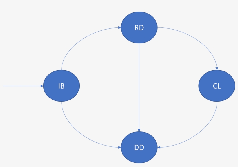 Instance Lifecycle - Circle, transparent png download