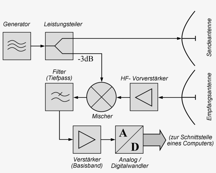 Bsp2 Cw-radar - Digital Speicher Oszilloskop Blockschaltbild, transparent png download