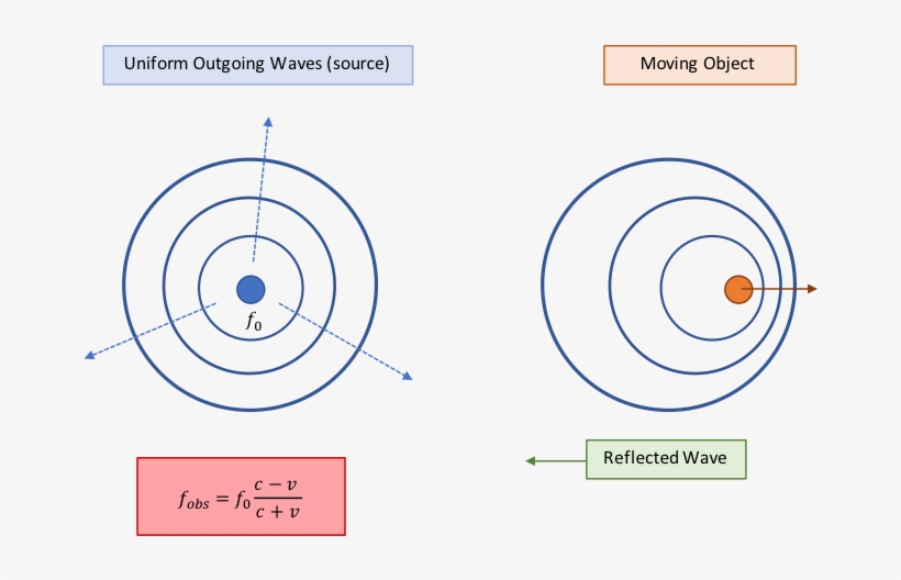 Doppler Radar Observation Frequency For Electromagnetic - Circle, transparent png download