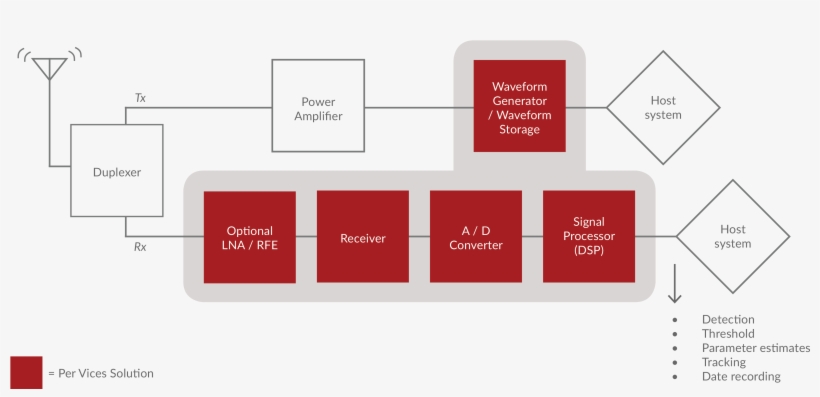 Designed Around A Mutil-function, Versatile Platform, - Diagram, transparent png download