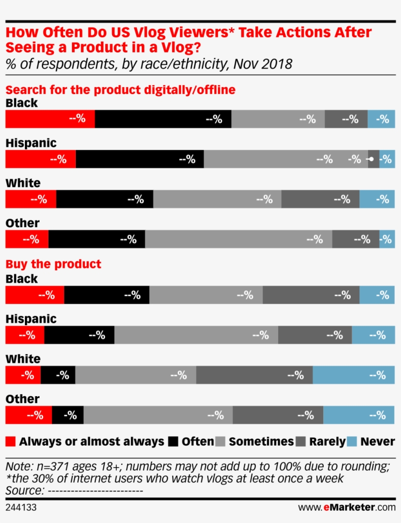 How Often Do Us Vlog Viewers* Take Actions After Seeing - Social Media Use Germany 2018, transparent png download