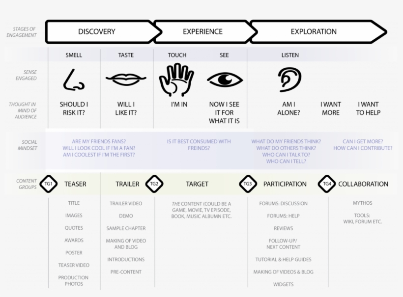 Discovery - 5 Senses, transparent png download