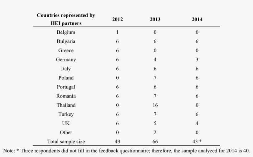 Number Of Participants Representing Countries From - Number, transparent png download