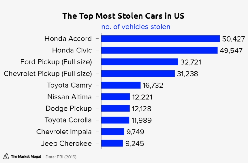 The Top Most Stolen Cars In Us No - Generate Leads For Sales, transparent png download