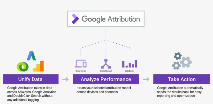 Integrations With Adwords, Google Analytics And Doubleclick - Google Attribution, transparent png download