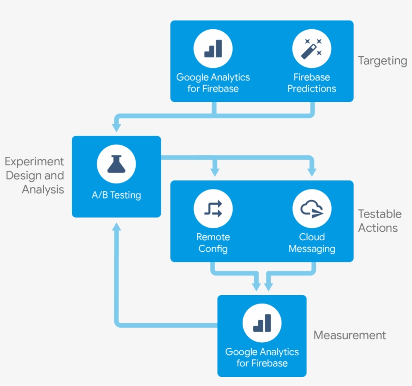 To Both An Analytics Audience Such As "crashing Users" - Firebase A B Testing, transparent png download