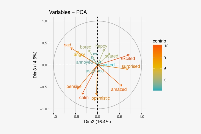 Variables Of The Pca - Diagram, transparent png download