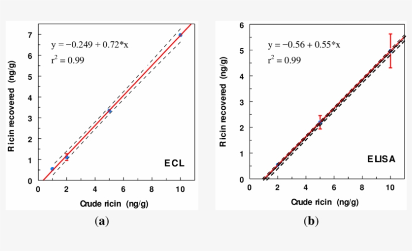 Ground Beef Spiked With Crude Ricin Prepared From Castor - Diagram, transparent png download