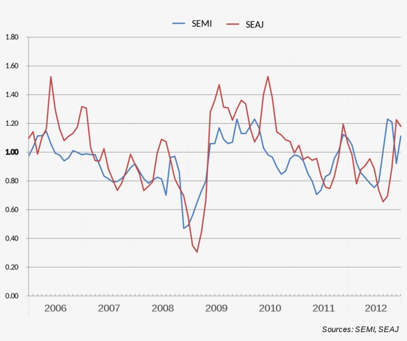 Semi And Seaj Book To Bill Ratios 2006 - Diagram, transparent png download