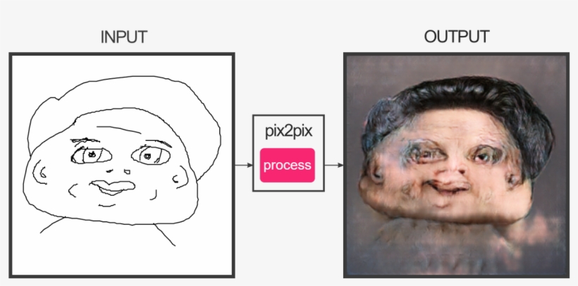 1 Reply 0 Retweets 13 Likes - Pix2pix Faces, transparent png download