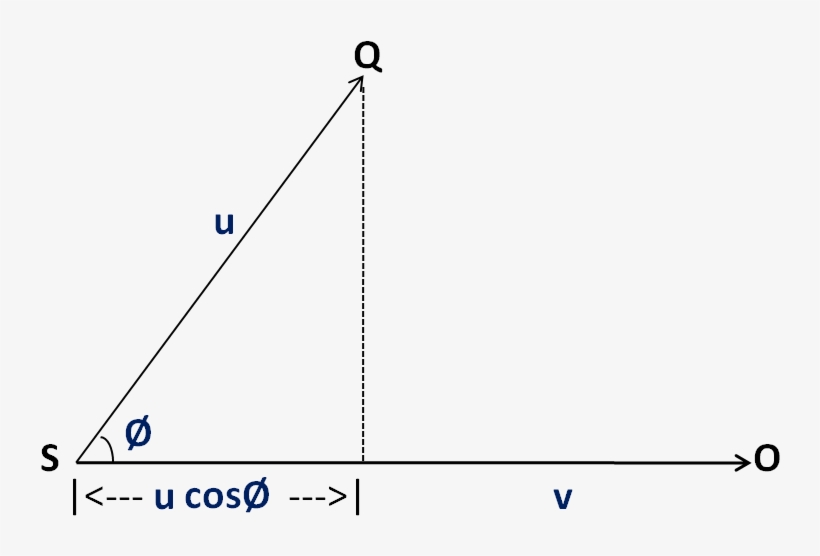 Thus, Sound Will Travel Faster, If Θ Is Acute And Slower, - Diagram, transparent png download