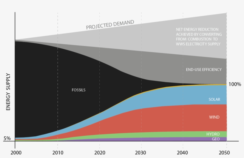 Can Wind, Water And Sunlight Power New York By - Fossil Fuels In New York, transparent png download