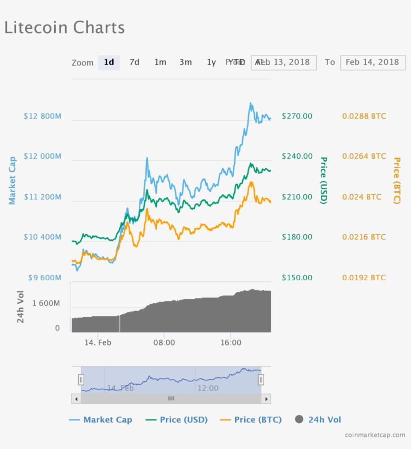 Bitcoin Owner Chart Ltc Litecoin To Moon, transparent png download
