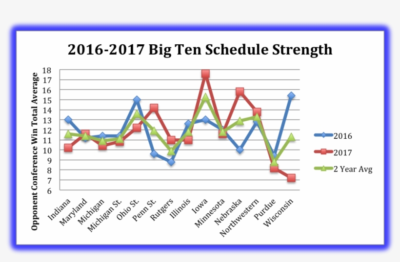 2016-17 Big Ten Schedule Strenth Graph - Diagram, transparent png download