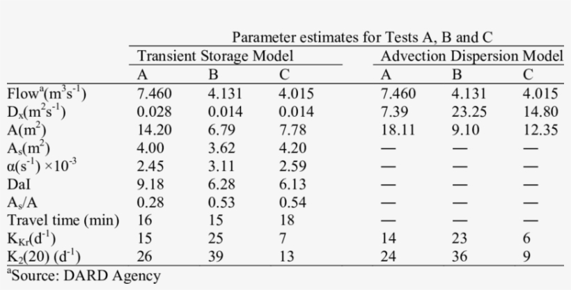 Optimised Parameters For The Tsm And Adm Fits - Number, transparent png download